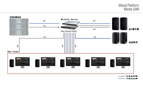 后期非編網(wǎng)剪輯設(shè)備選擇與分析 蘋果非編機房建設(shè)與NAS設(shè)備應(yīng)用